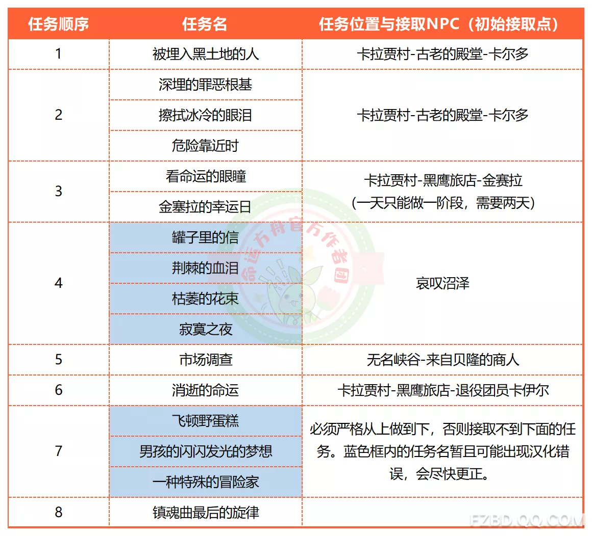 命运方舟全技能点获取方式